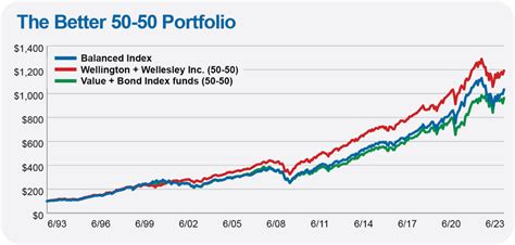 50 50 portfolio returns.